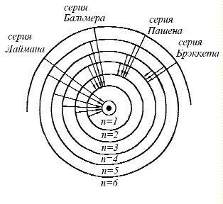 На рисунке изображены стационарные орбиты атома водорода согласно модели бора